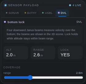 DVL payload card: bottom lock explanation, altitude 2.0 m, range 2.6 m, lock YES, and a coverage range slider.