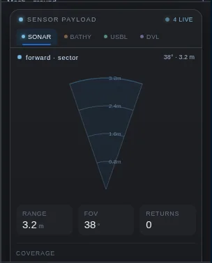 Sonar payload card: a forward sector plot with range rings, and range 3.2 m, field of view 38 degrees, returns 0.
