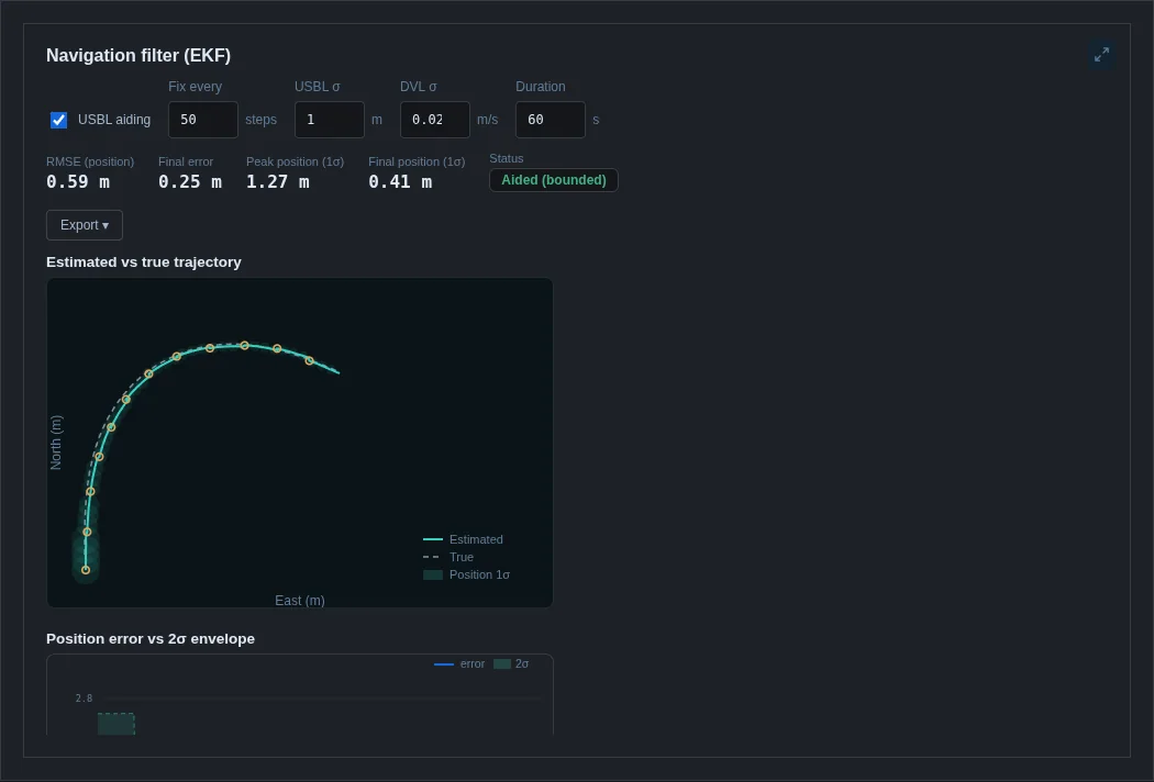 Nav filter panel: USBL aiding every 50 steps, RMSE 0.59 m, final error 0.25 m, peak 1-sigma 1.27 m, status Aided (bounded), and the estimated versus true trajectory with a 1-sigma band.