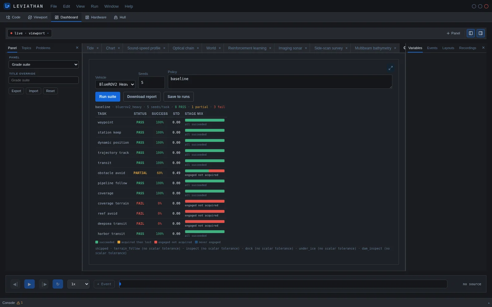 Dashboard workspace showing the Grade suite panel: a table of control tasks with PASS, PARTIAL and FAIL status, success rate, standard deviation and a coloured stage-mix bar for each task.